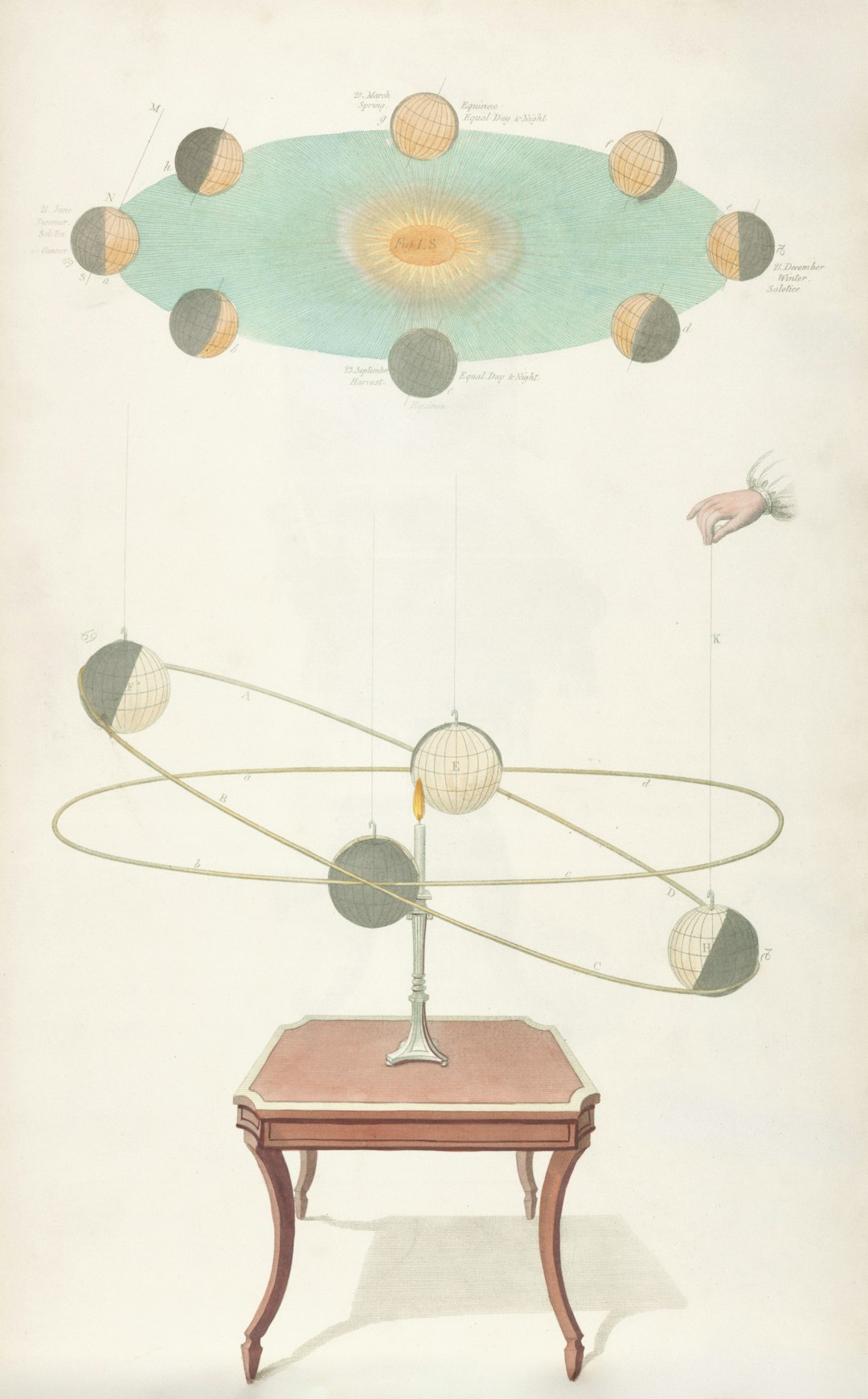 Diagram of celestial bodies and orbits on a table.